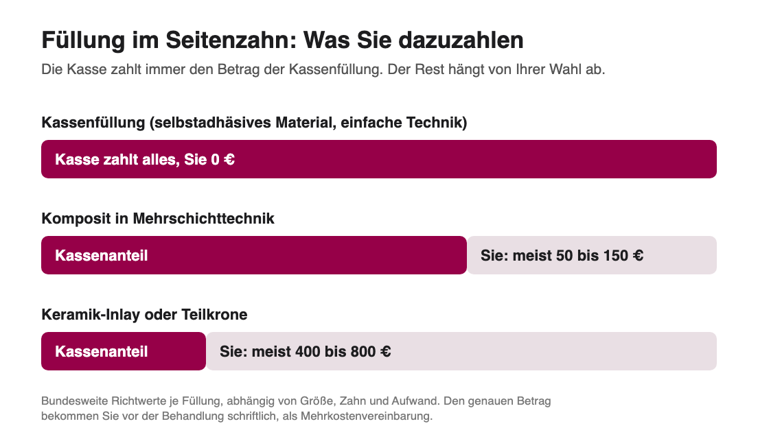 Grafik: Zuzahlung bei einer Füllung im Seitenzahn, Kassenfüllung, Komposit in Mehrschichttechnik und Keramik-Inlay im Vergleich